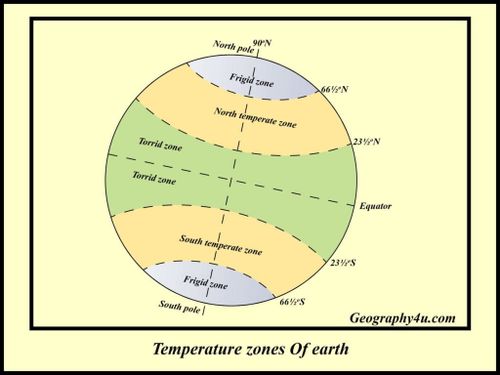 latitude of temperature zone diagram