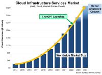 Cloud Market Jumped to $330 billion in 2024 - GenAI is Now Driving Half of the Growth - Weekly Voice