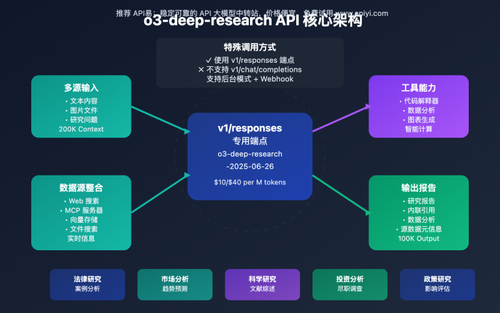 o3 deep research api comprehensive guide responses endpoint image 0 图示