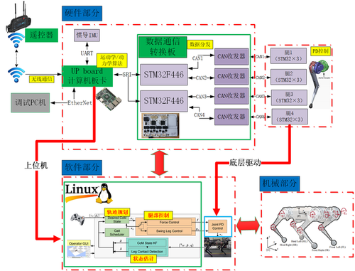【干货|开源MIT Min cheetah机械狗设(一)】|系统方案及硬件解析