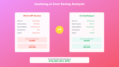 laozhang.ai节省成本示意图