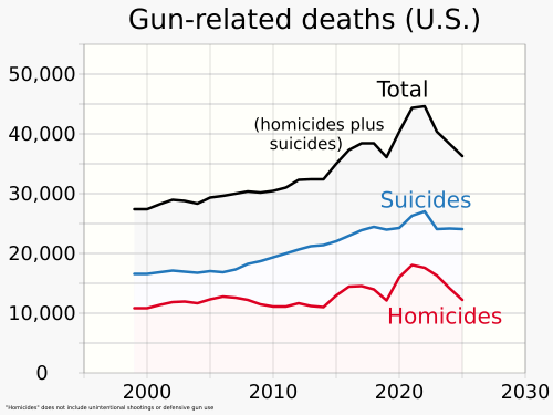 1999 gun related deaths usa