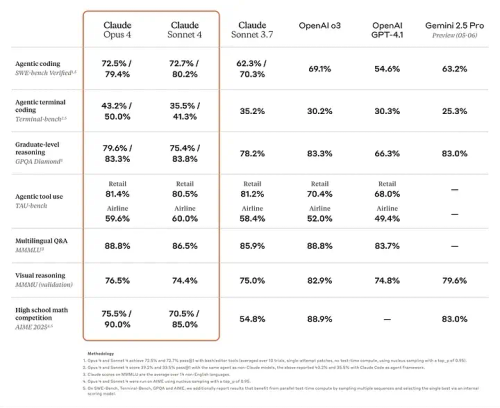 Claude 4.0 性能基准测试