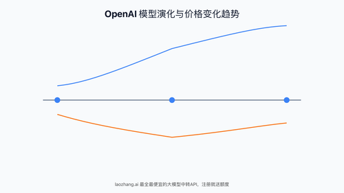 OpenAI模型演化与价格变化趋势