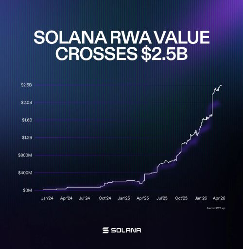 Solana users transact nearly $4B on WalletConnect in H1 2026