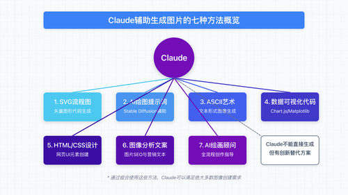 Claude辅助生成图片的七种方法概览