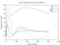 r/linux - Benchmarking Linux Filesystems: ZFS, XFS, Btrfs, vs. ext4