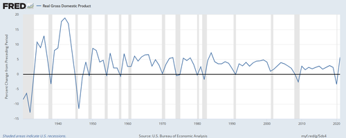 recessions in the united states %e2%80%94 1930 through 2021