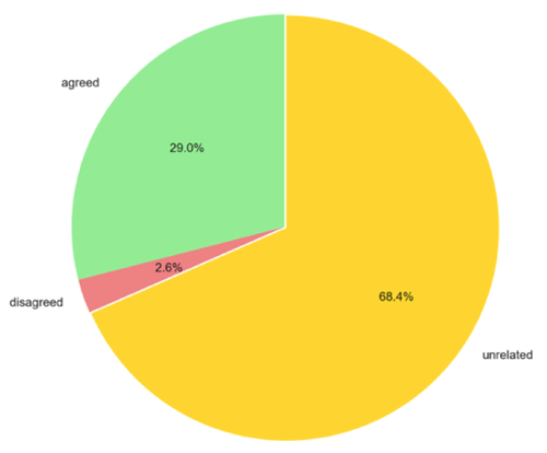 图1 数据集中类别分布情况