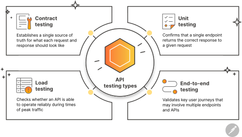 A P I testing different types. Illustration.