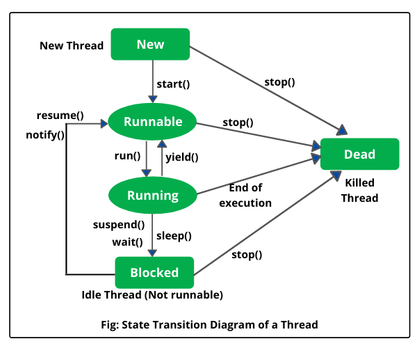State transition diagram for life cycle of thread in Java