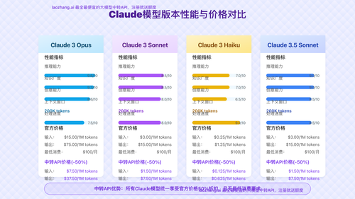 Claude各版本模型与其他AI模型的性能与价格对比图