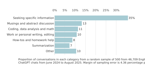chatgpt usage chart