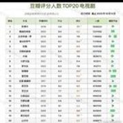 r/cdramasfans - Douban summarized top 20 Dramas by numbers of people rating