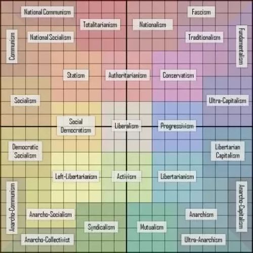 Where would the different political ideologies lie on the political compass test? - Quora