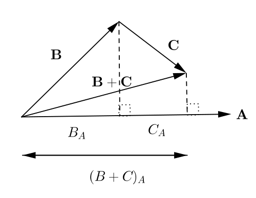 dot product distributive law