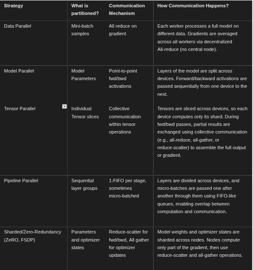 Table summarising different distributed training strategies in PyTorch