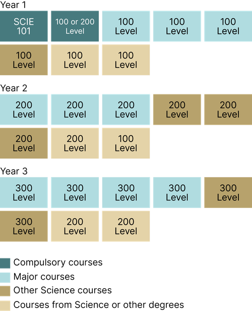Example degree diagram of UC's Bachelor of Science