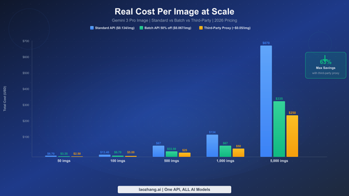 柱状图展示不同数量级下标准、批量和第三方定价方案的单张图片成本