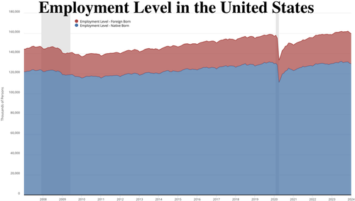 employment level in the united states