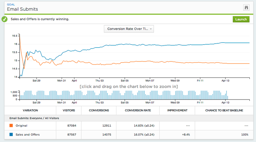 example of a/b test results in a testing tool.