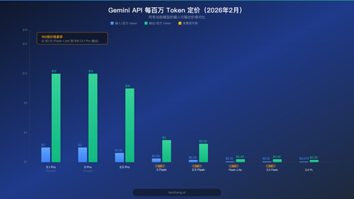 Gemini API 价格对比图表，展示所有模型的输入和输出成本