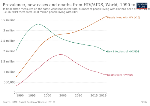 deaths and new cases of hiv