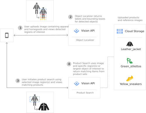视觉化商品搜索参考架构