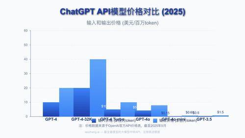 ChatGPT不同模型价格对比图表