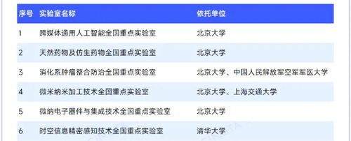 全国重点实验室及依托单位统计