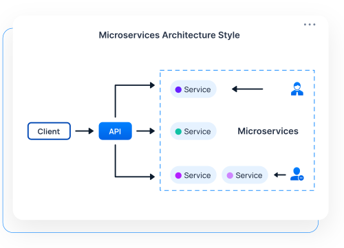 Service Fabric and Microservice Architecture