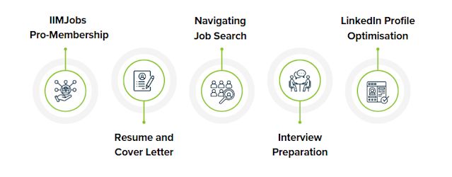 Career Support in AI and ML Course - Artificial Intelligence Course - Machine Learning Programme - IIM Jobs Subscription - Resume Building Automation