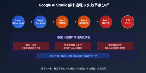 google-ai-studio-bindcard-guide-china-alternative 图示