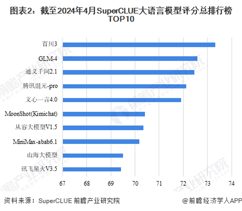 截至2024年4月SuperCLUE大语言模型评分总排行榜TOP10