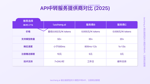 主流API中转服务提供商对比