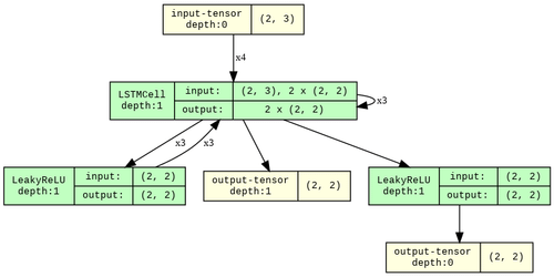r/pytorch - Package for visualizing pytorch models