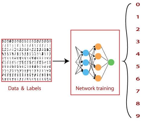 CNN | Digit Recognition with Mnist