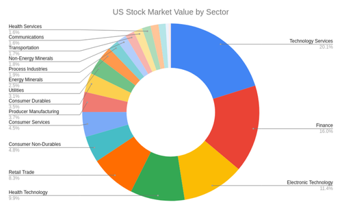 us stock market value by sector