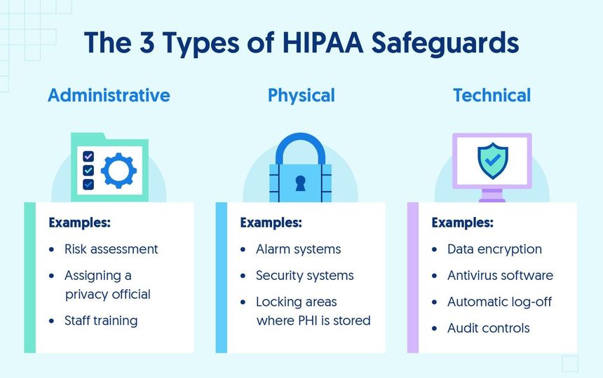 Image depicting the three types of HIPAA safeguards: administrative, physical, and technical, with examples of each.