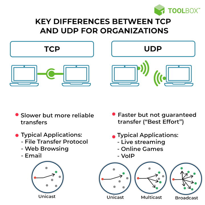 Difference between TCP and UDP