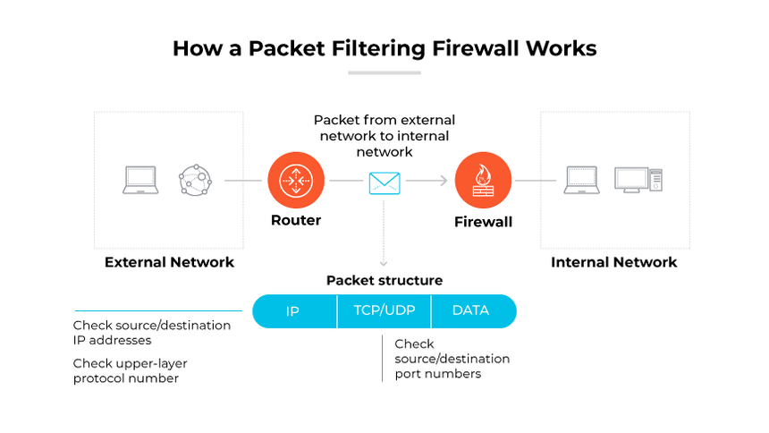 Firewall Packet Filtering
