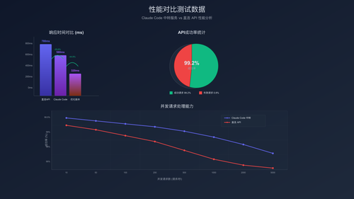 Claude Code API性能测试数据