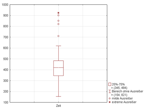 box plot mit interquartilsabstand