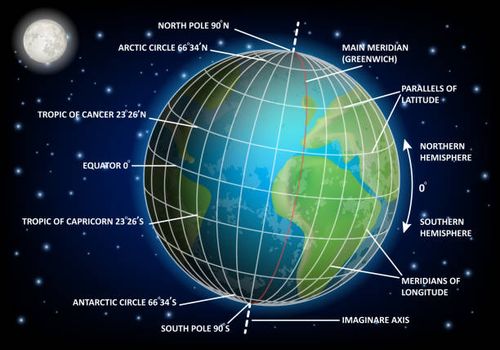 Latitude and longitude diagram, vector educational poster Latitude and longitude diagram. Vector educational poster, scientific infographics. Geographic coordinate system. latitude longitude stock illustrations