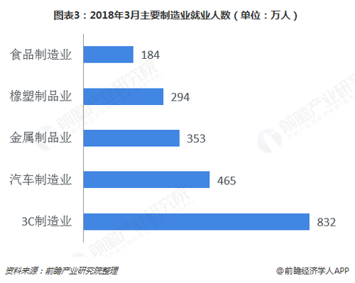 图表3：2018年3月主要制造业就业人数