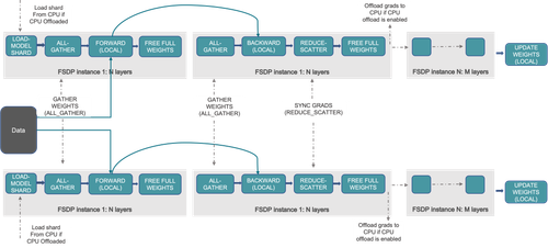 Fully Sharded Data Parallel (FSDP)FSDP is an advanced form of data parallelism designed to significantly reduce the memory footprint on each GPU. Instead of replicating everything in DP, FSDP shards (partitions) the model's parameters, gradients, and optimizer states across the data-parallel processes (GPUs). Each GPU only holds of slice of these components, lowering per-GPU memory requirements.