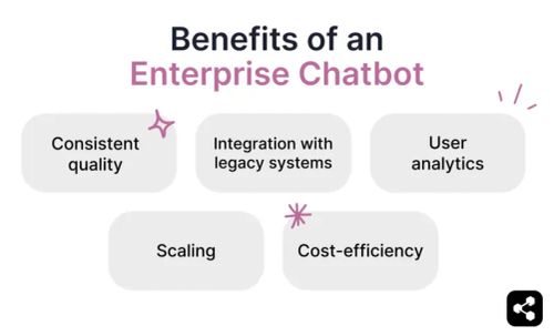 Benefits of an enterprise chatbot include consistent quality, integration with legacy systems, user analytics, scaling, and cost-efficiency