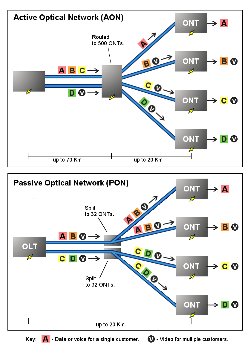 The Network PON Type vs AON