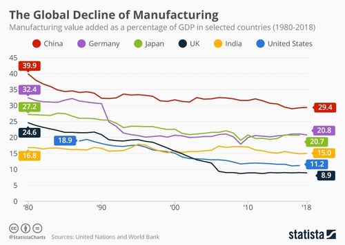 a graph showing the global decline of manufacturing