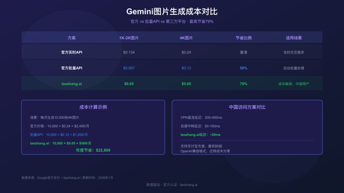 Gemini图片生成成本对比：官方vs批量API vs第三方平台